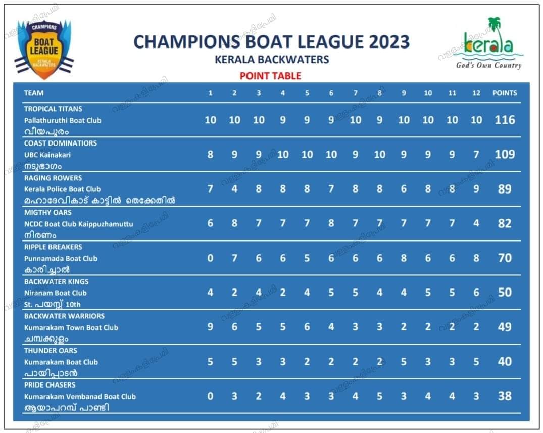champions boat league kerala score card